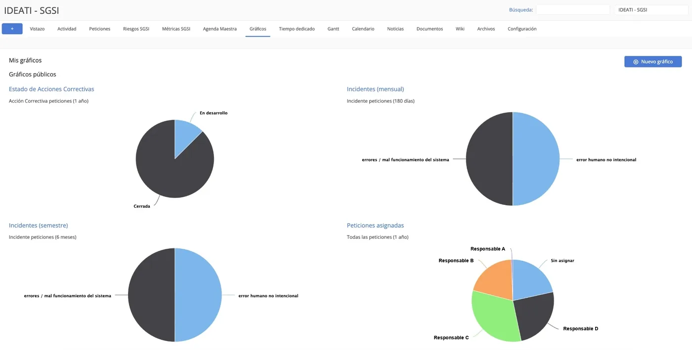 Panel de gráficos en SORT Redmine con la distribución de incidentes, acciones correctivas y peticiones asignadas
